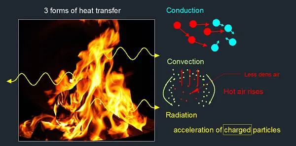 3 forms of heat transfer.png