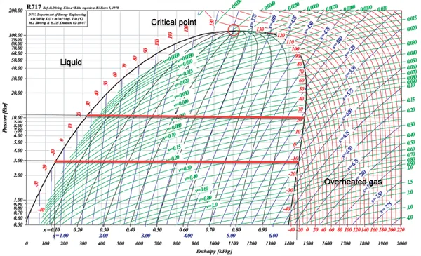 figure 1 h-log p diagram r717 nh3.png