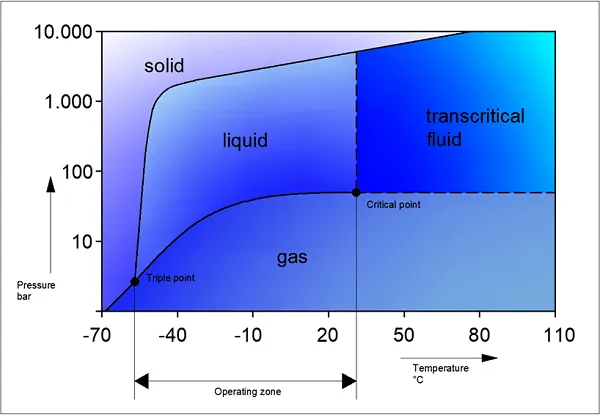 figure 1 phase diagram co2.png