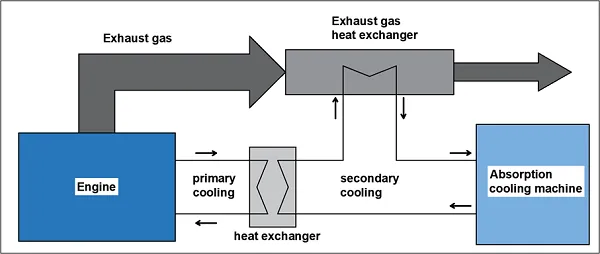 figure 4 simplified diagram of waste heat recovery for absorption cooling.png