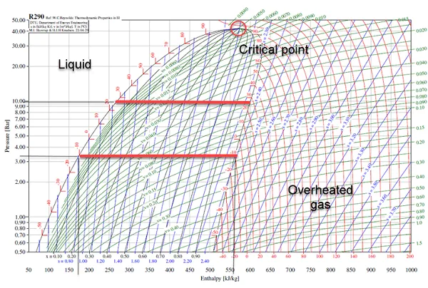 h-log p diagram r290.png