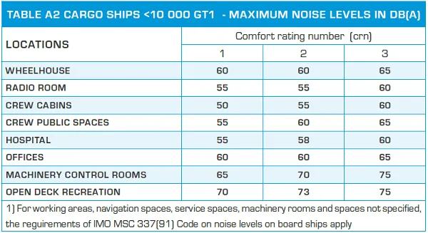 table-1-noise-requirements-cargo-ship-1.png
