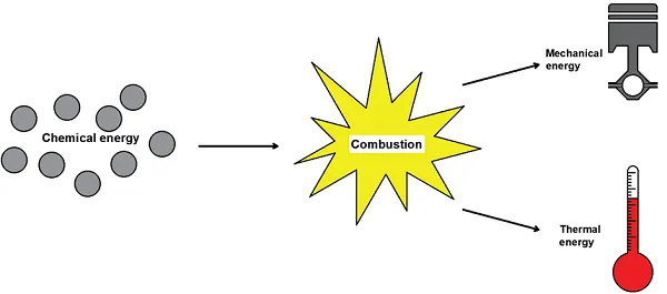 transfer of energy in fuel.png