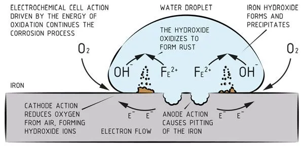 afbeelding-1--corrosie--elektrochemische-cel-v2-compressed.jpg