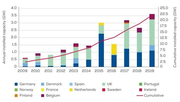 annual installed capacity wind energy.jpg