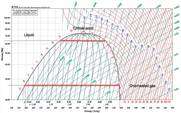 figure 1 h-log p diagram r744 co2.png