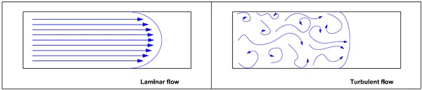 image 2 laminar and turbulent flow.png