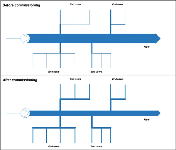 image 3 system before and after commissioning.png