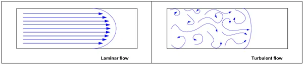 laminar and turbutlent flow.png