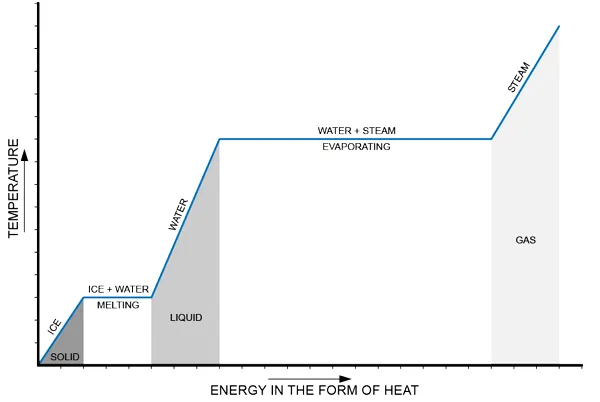 solid-to-liquid-to-vapor.png