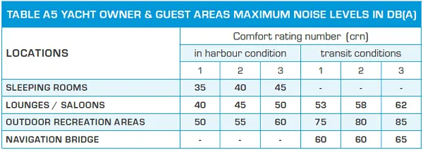 table-2-noise-requirements-yacht-1.png