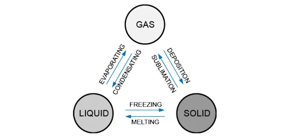 the-three-pahses-of-matter.png